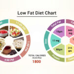 How a Low-Fat Diet Can Benefit Your Well-Being?