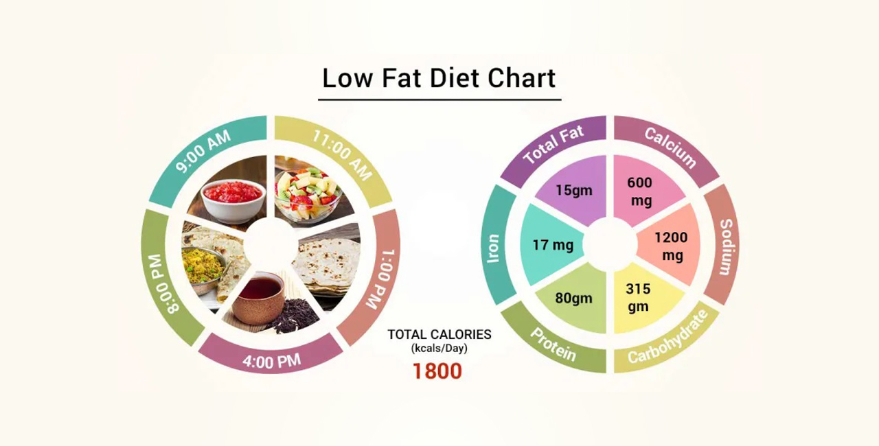 How a Low-Fat Diet Can Benefit Your Well-Being?